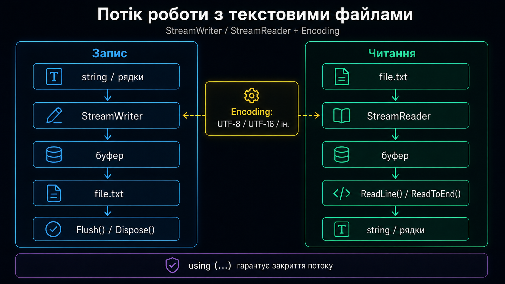 Потік текстових даних: StreamReader та StreamWriter