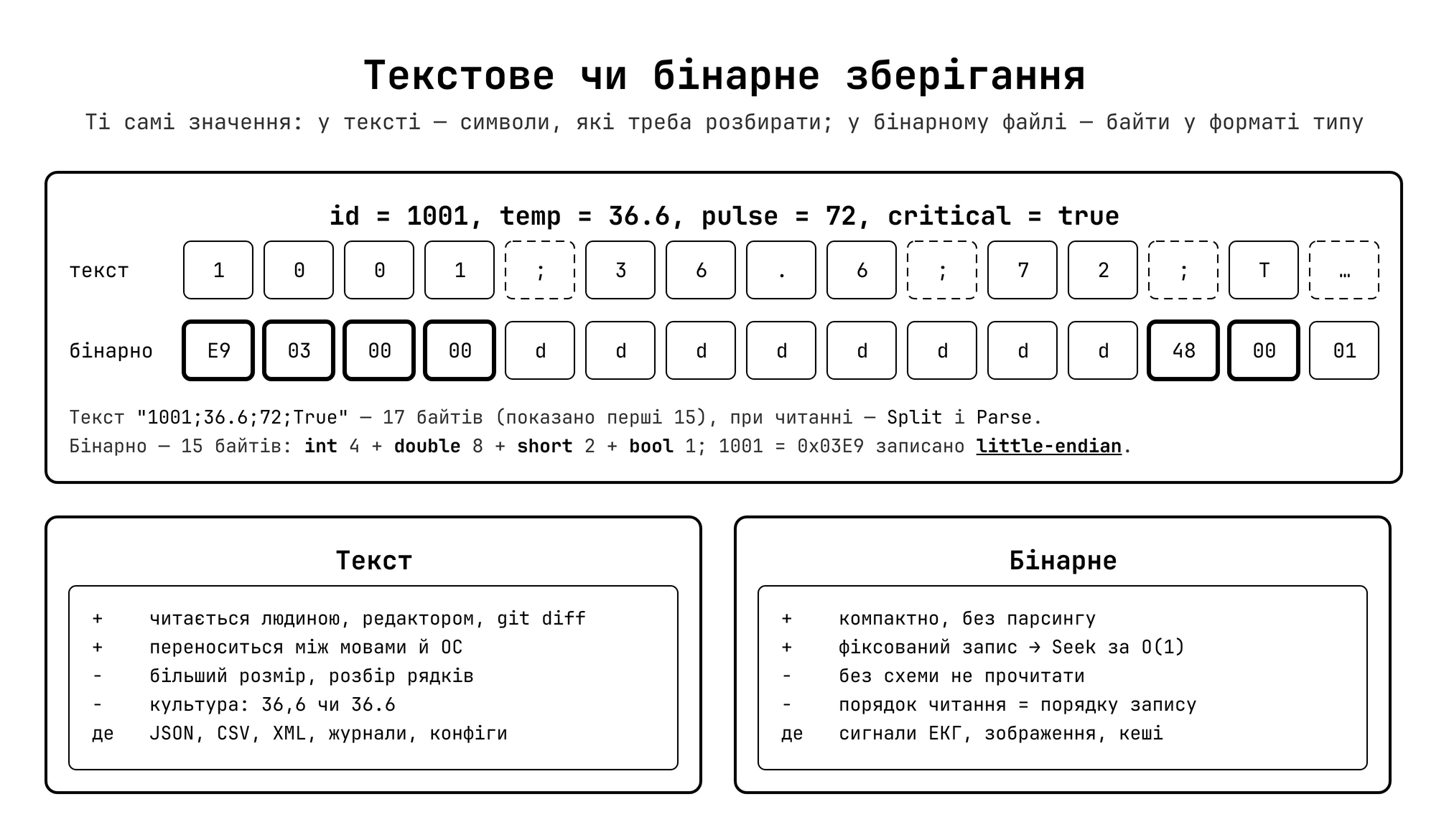 Бінарний vs текстовий формат зберігання