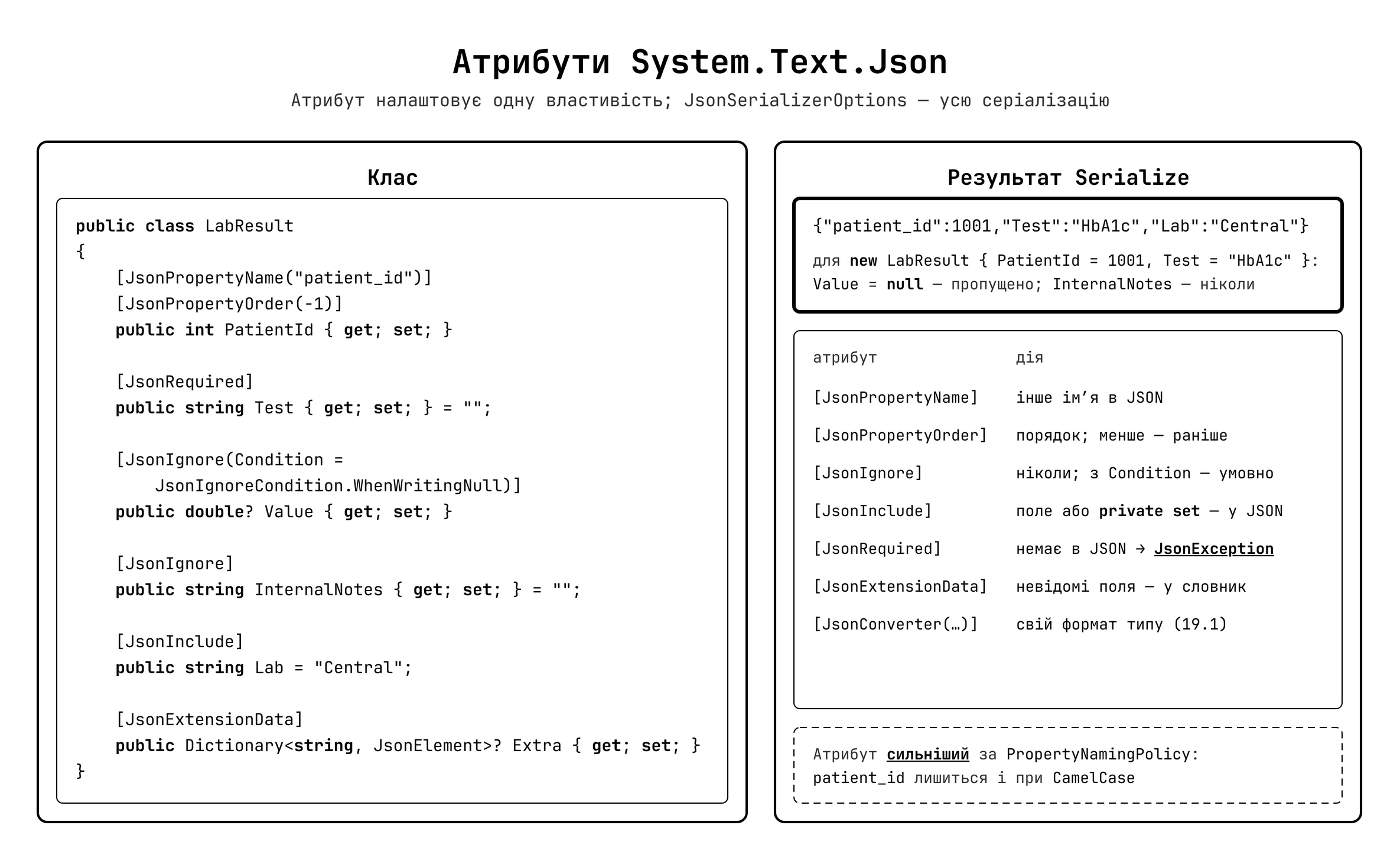 Атрибути JSON та JsonSerializerOptions