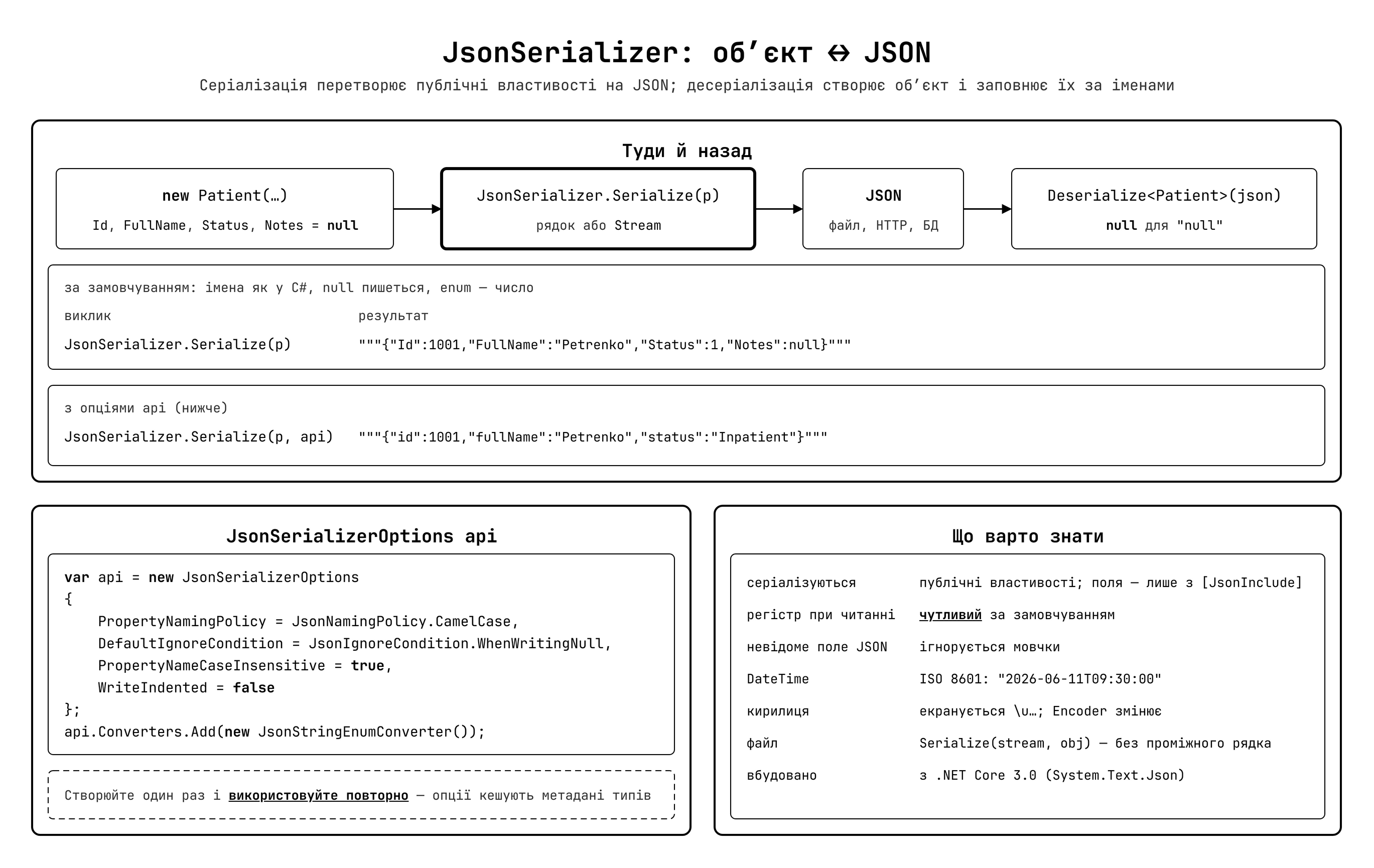 Потік JSON-серіалізації в System.Text.Json
