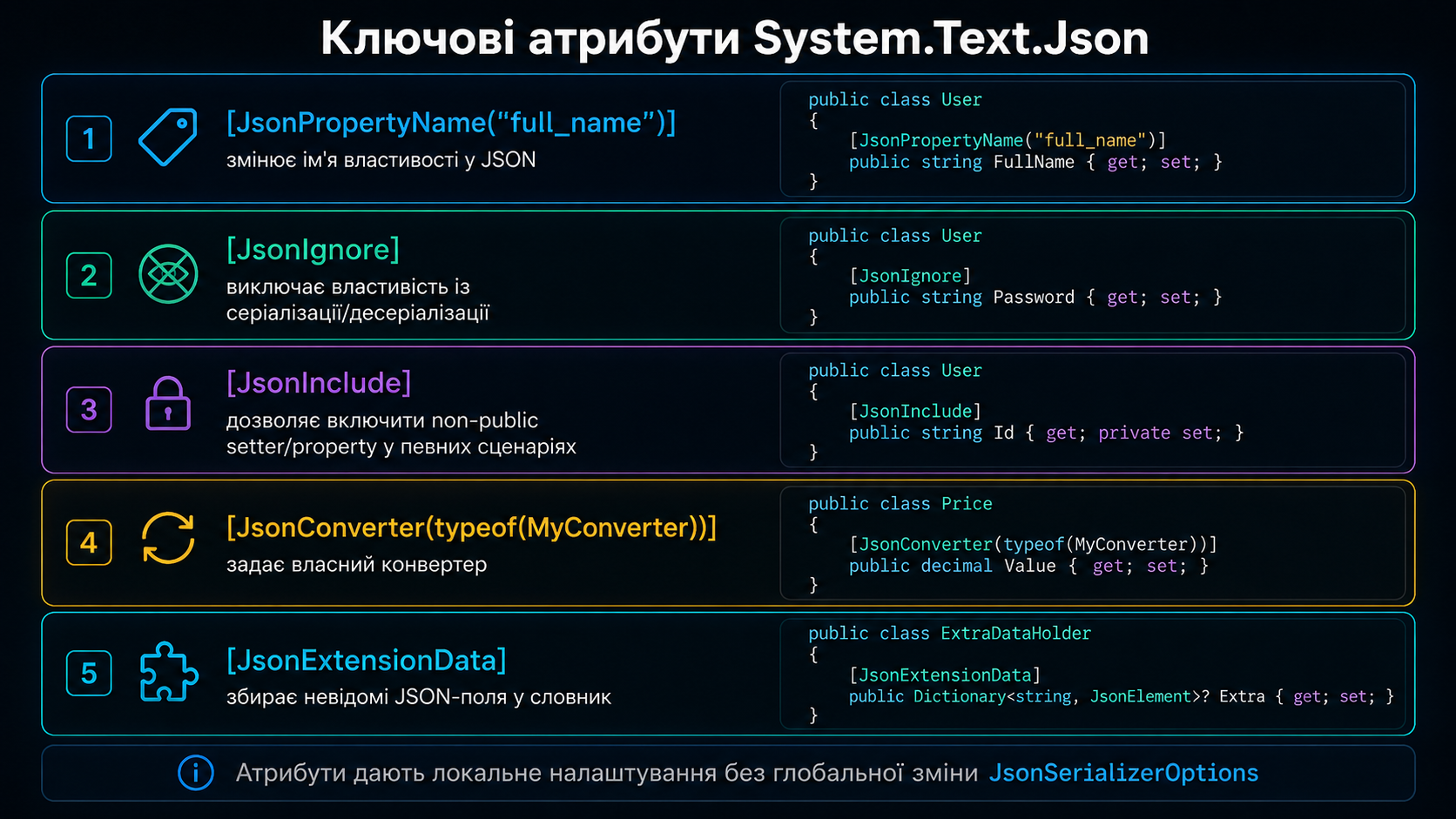 Атрибути JSON та JsonSerializerOptions