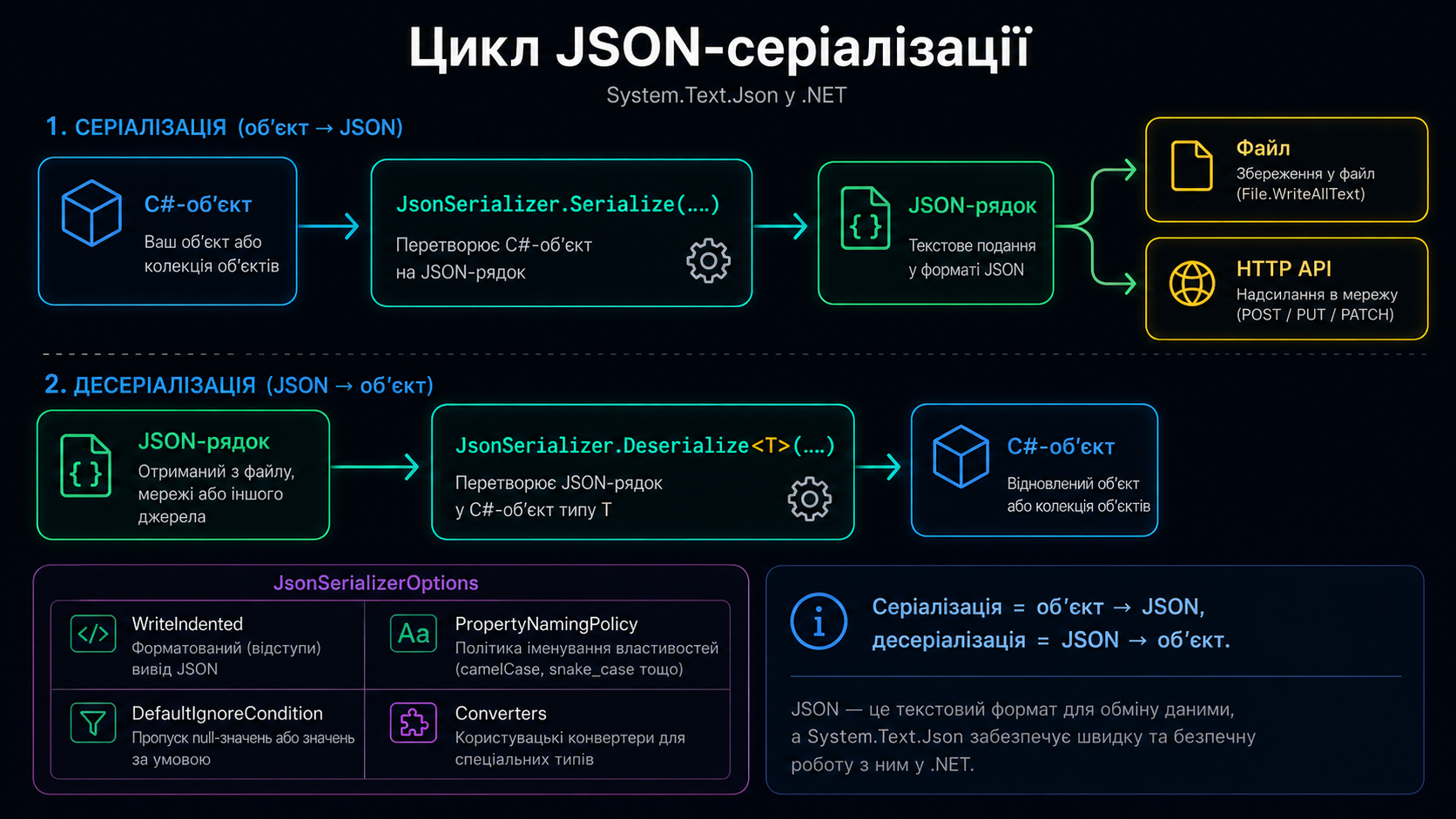 Потік JSON-серіалізації в System.Text.Json