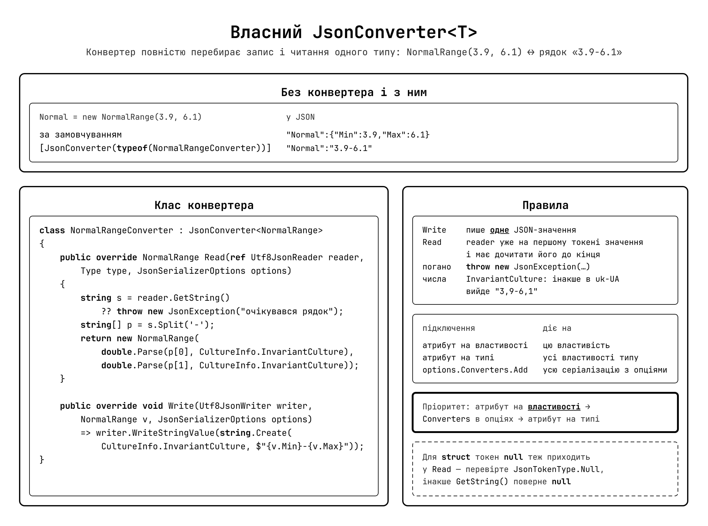 Кастомний JsonConverter<T> — схема роботи