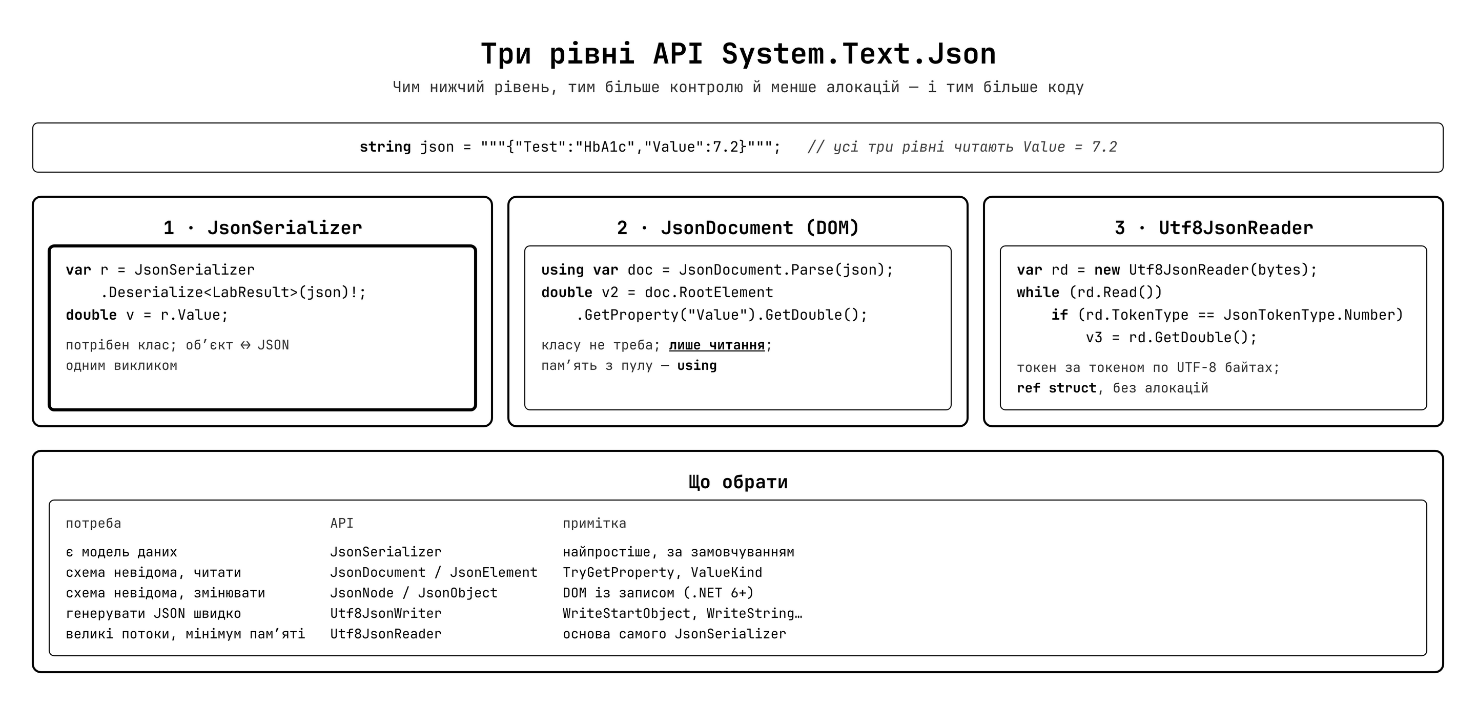 Три рівні API System.Text.Json