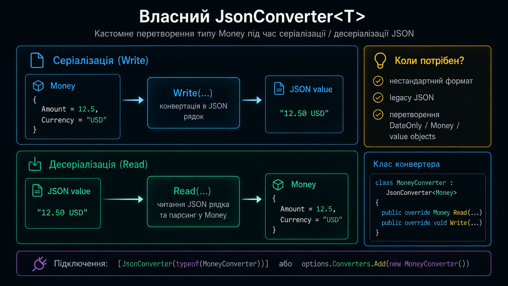 Кастомний JsonConverter<T> — схема роботи