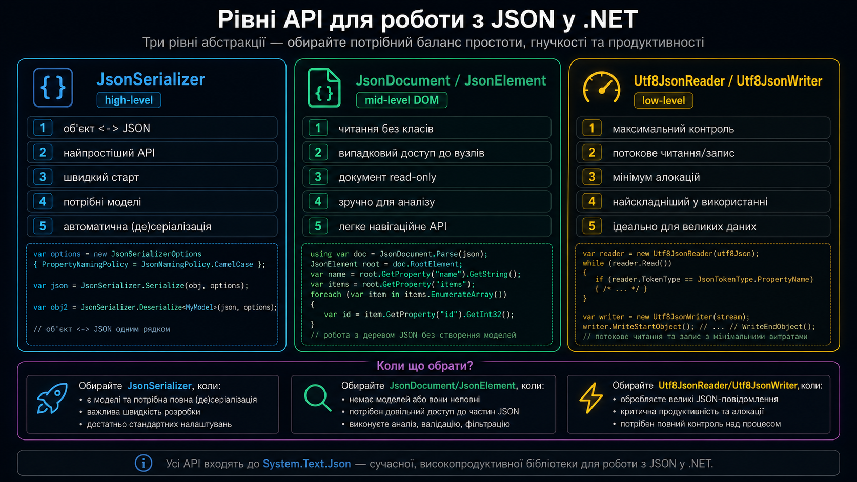 Три рівні API System.Text.Json