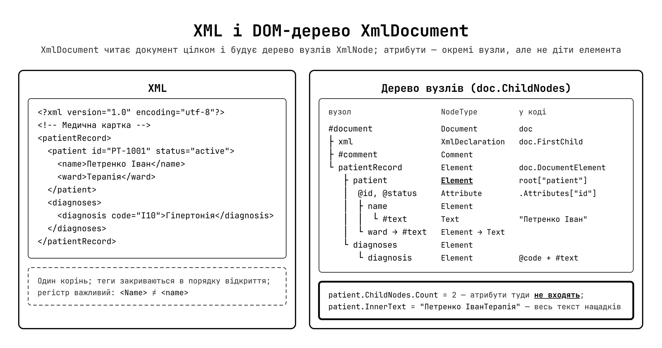Структура XML-документа та DOM-дерево