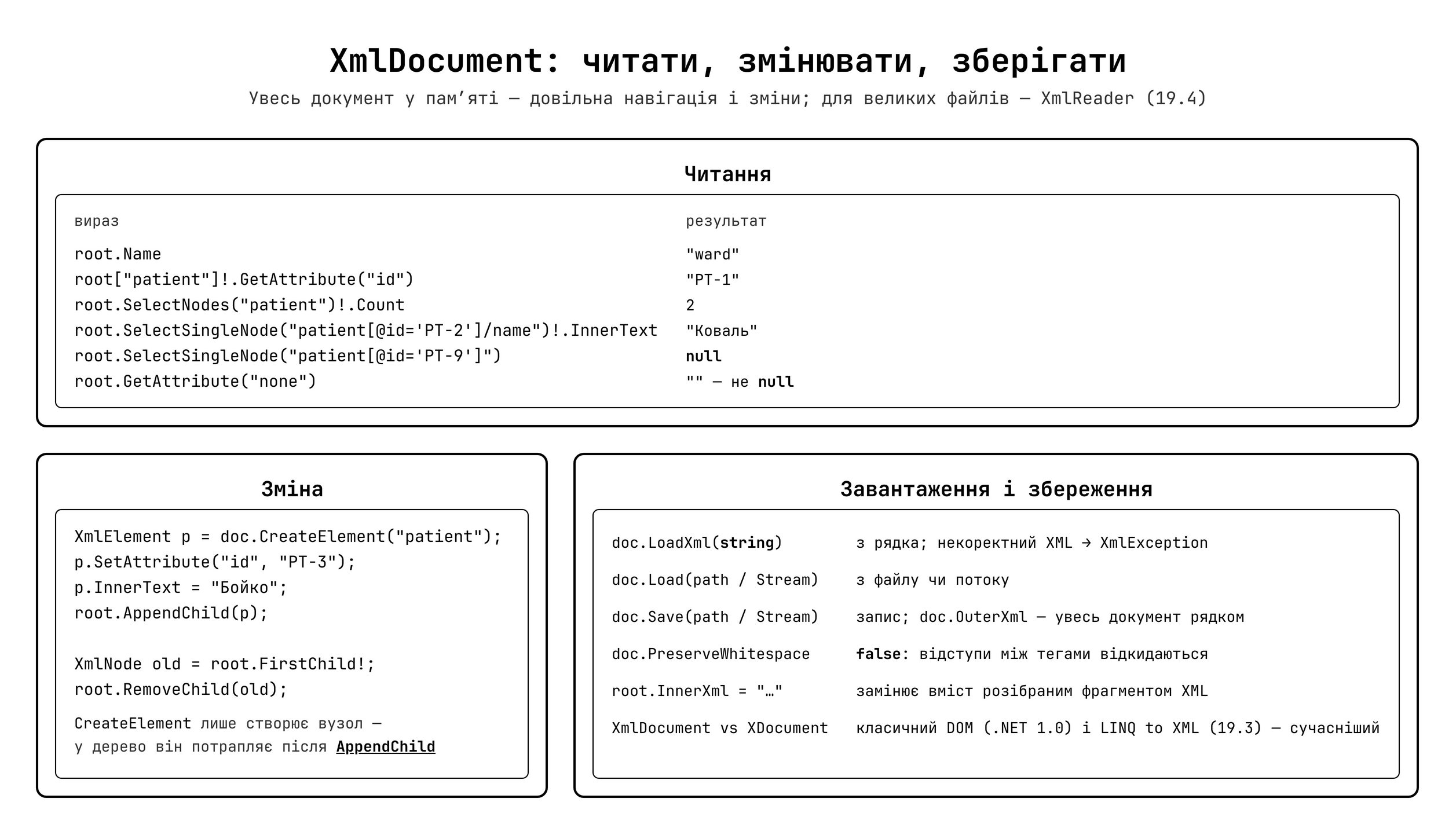 Методи XmlDocument по категоріях