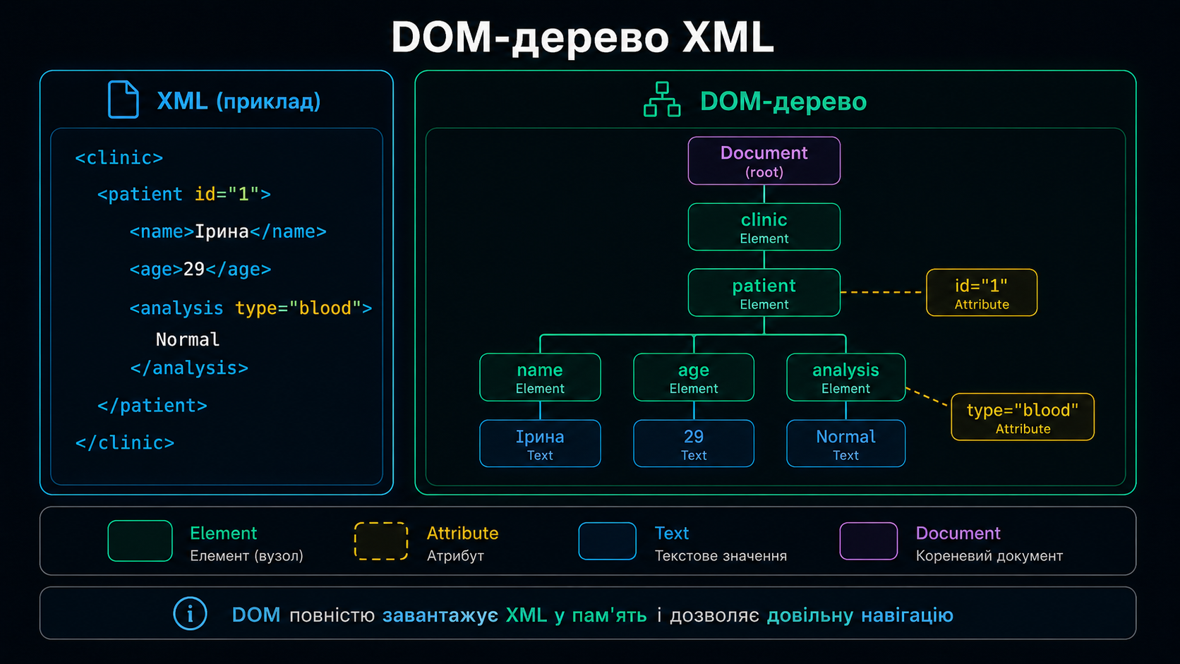 Структура XML-документа та DOM-дерево