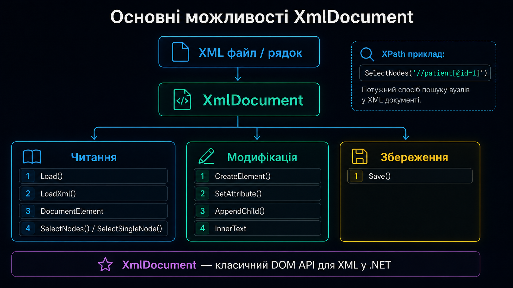 Методи XmlDocument по категоріях