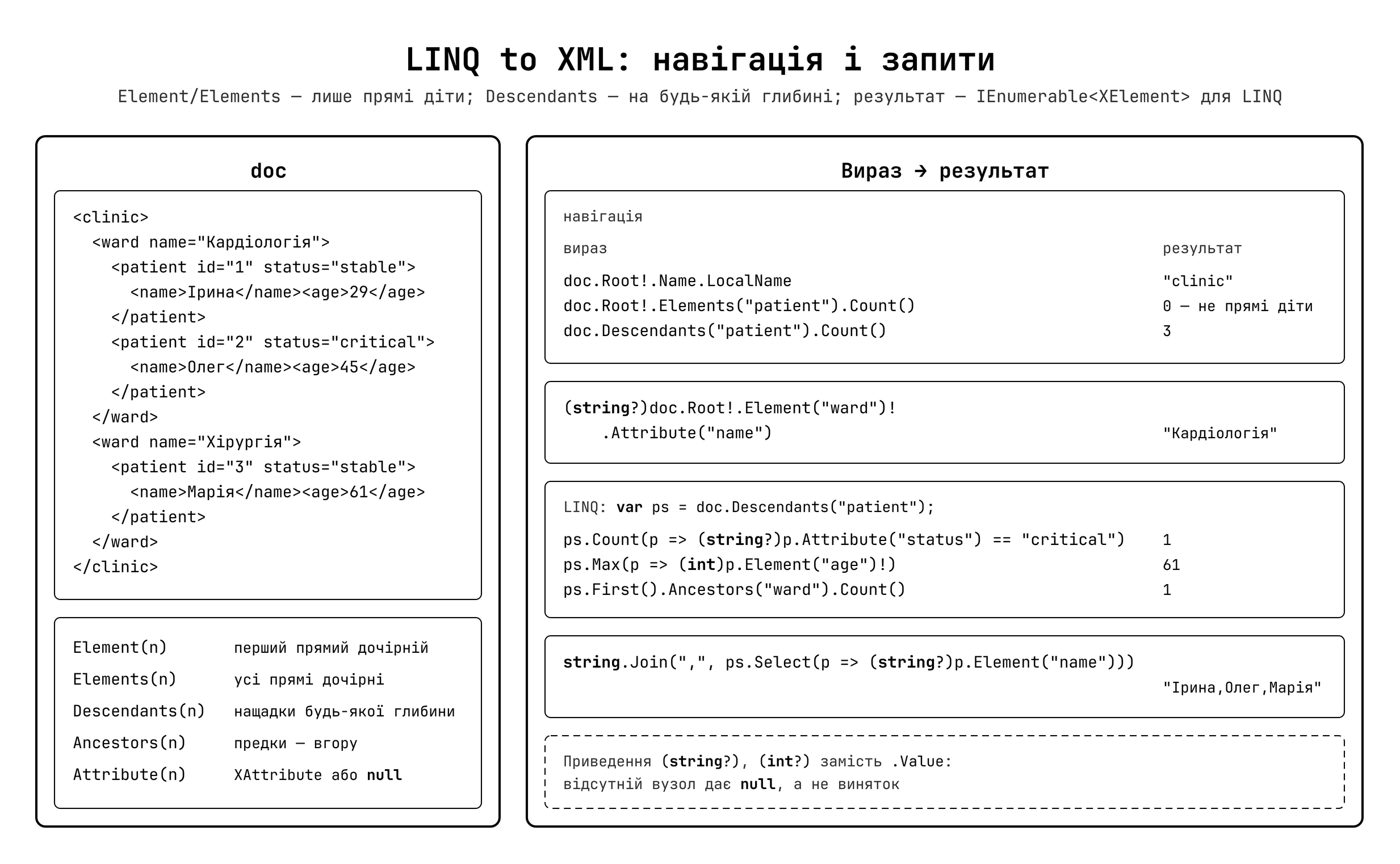 LINQ to XML — схема запитів через Descendants та Elements