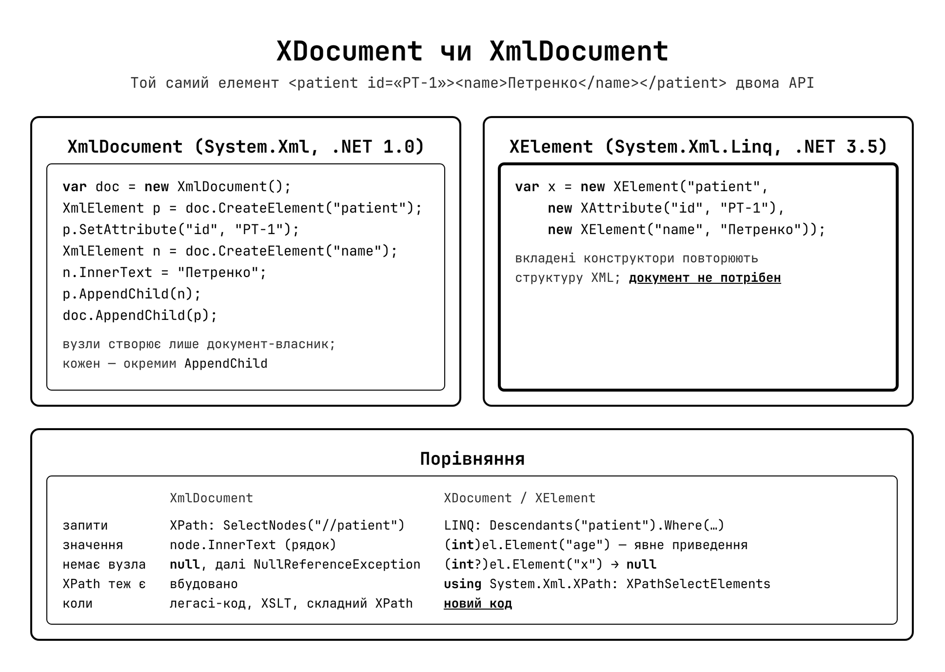 XDocument vs XmlDocument — порівняння API