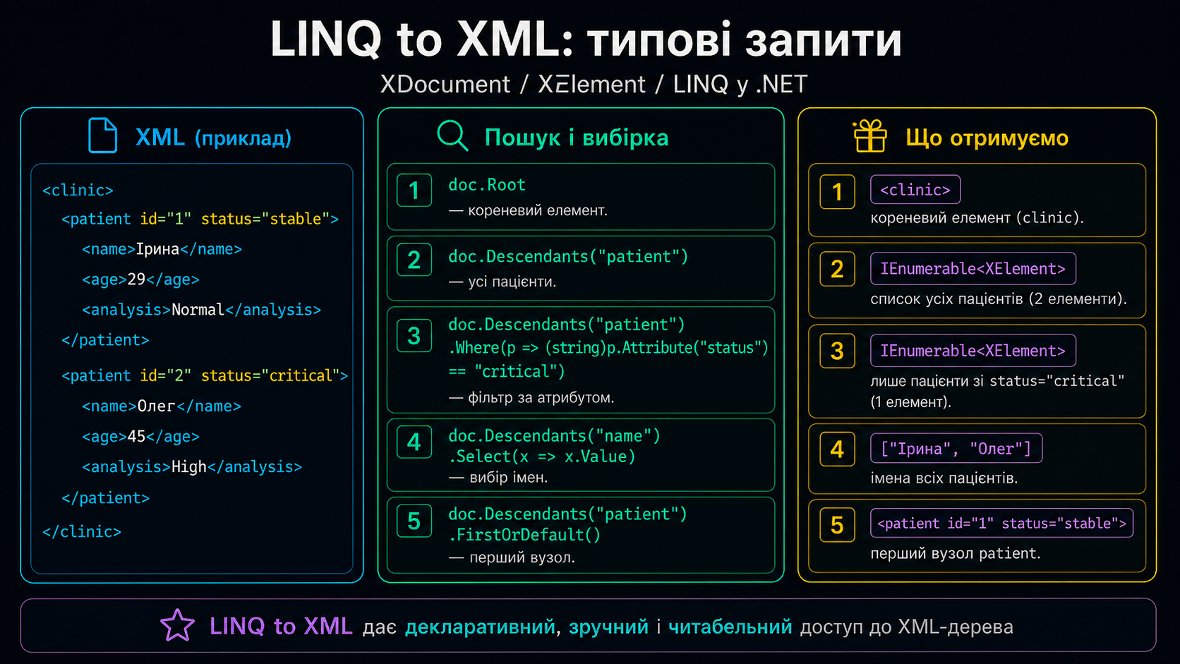 LINQ to XML — схема запитів через Descendants та Elements