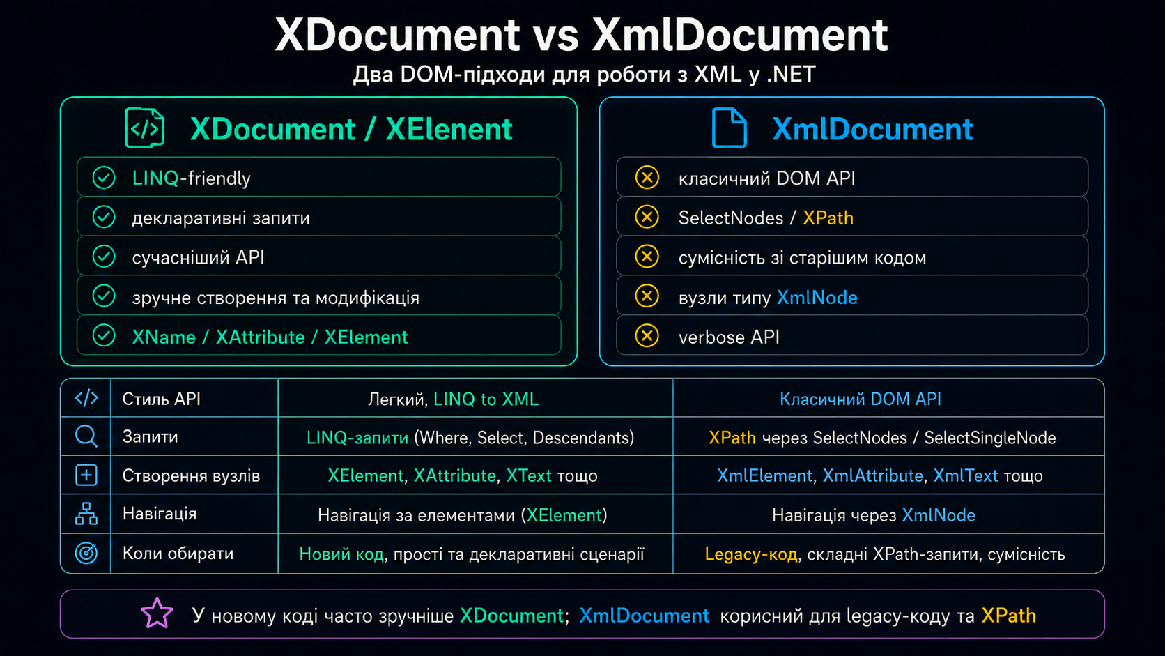 XDocument vs XmlDocument — порівняння API
