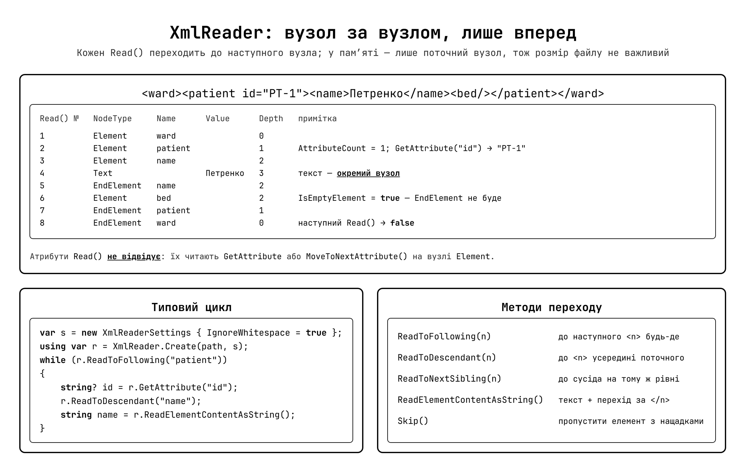 XmlReader — forward-only потокове читання XML
