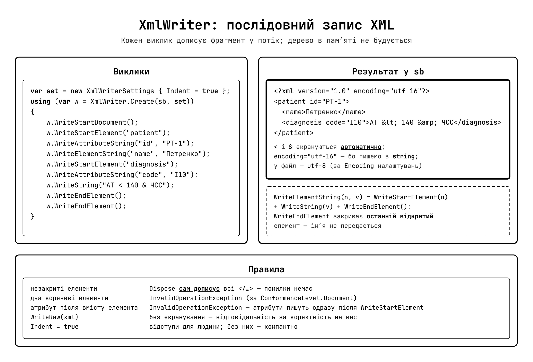 XmlWriter — послідовний запис елементів і атрибутів