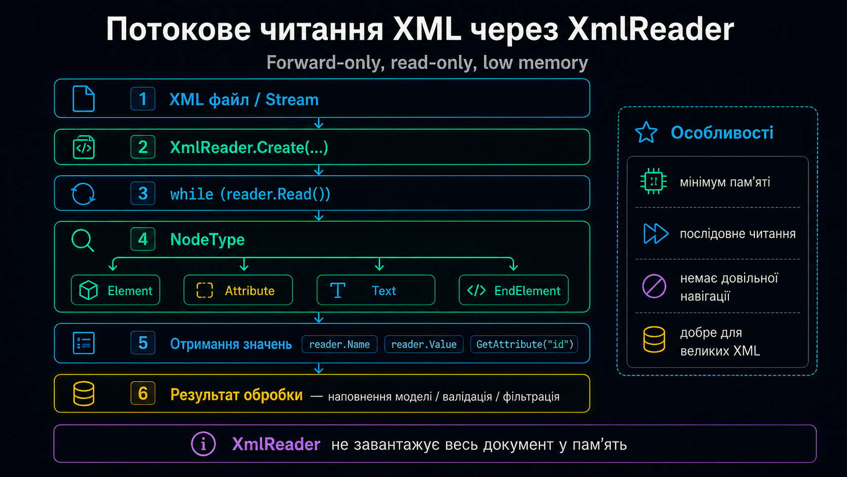 XmlReader — forward-only потокове читання XML