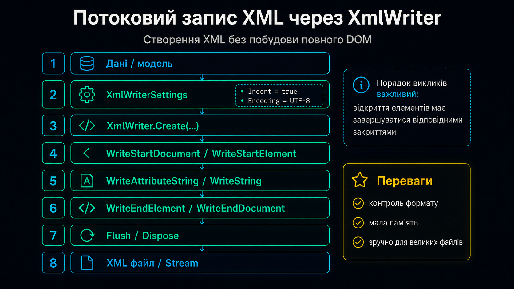XmlWriter — послідовний запис елементів і атрибутів