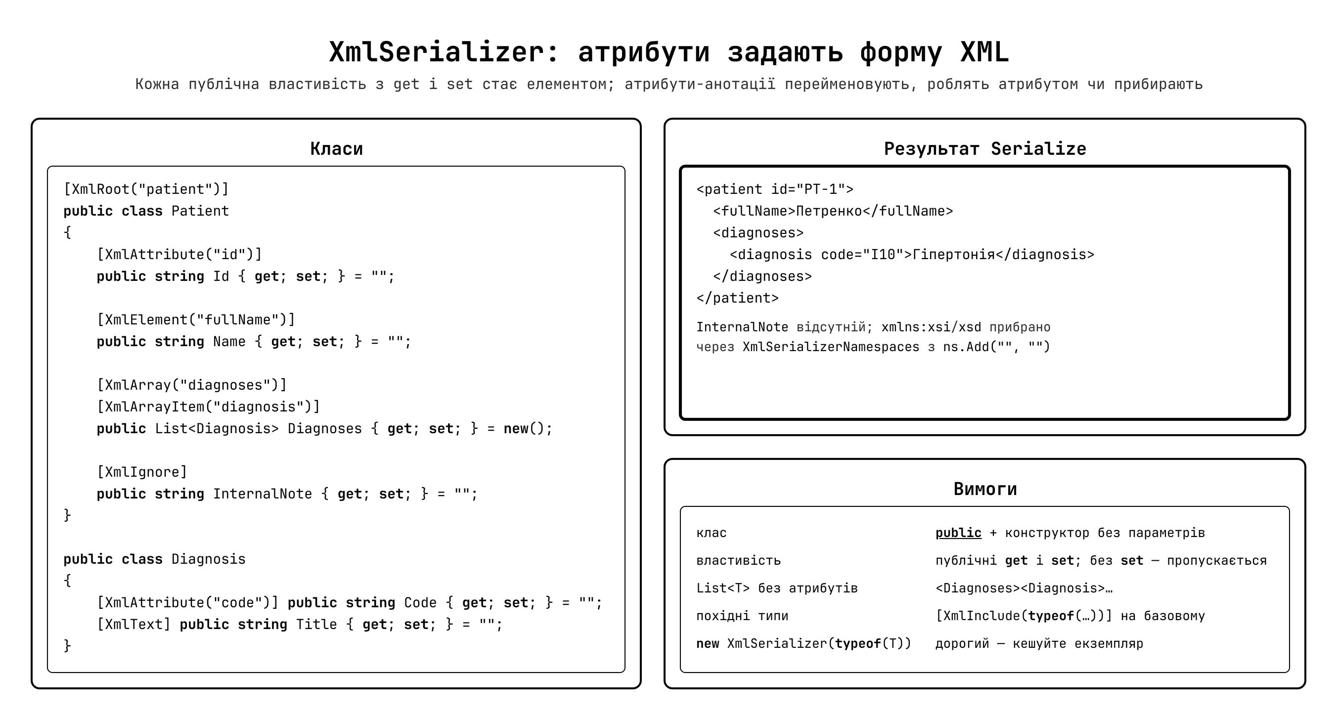 XmlSerializer — атрибути та схема потоку