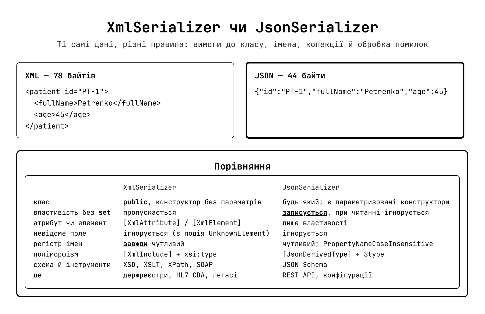 XmlSerializer — порівняння з JsonSerializer за підходом