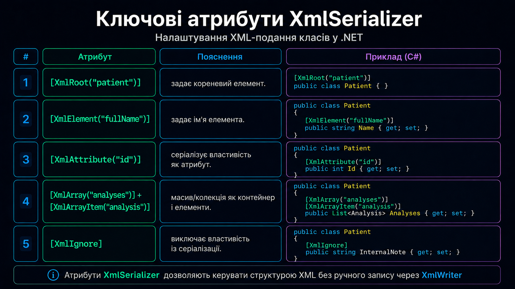 XmlSerializer — атрибути та схема потоку