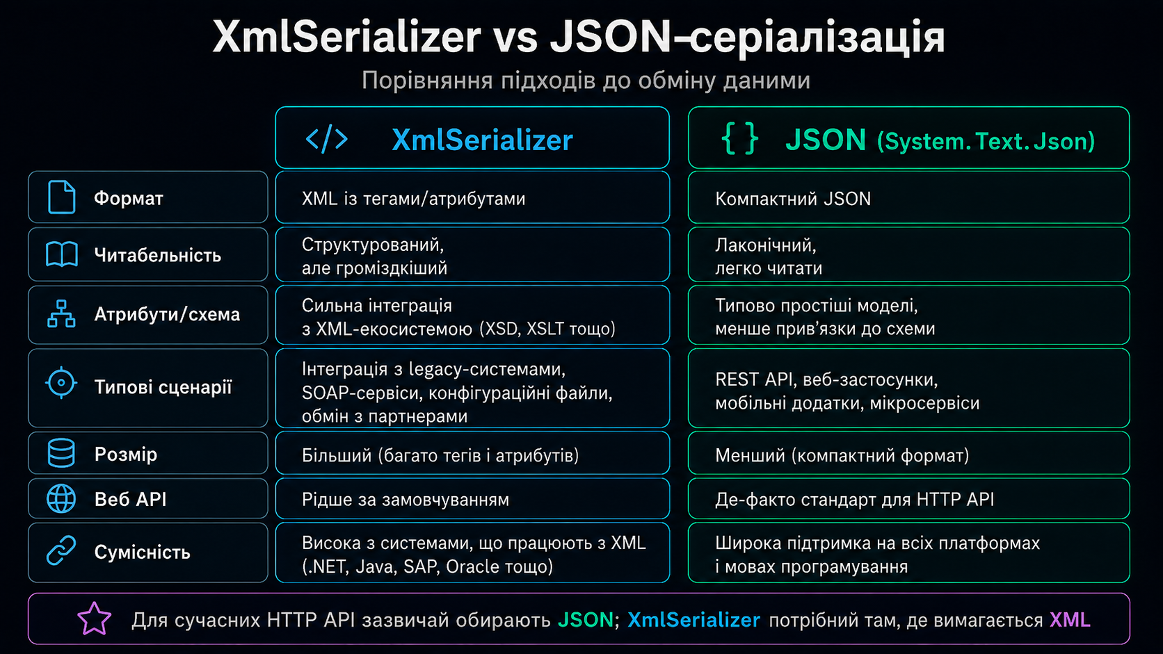 XmlSerializer — порівняння з JsonSerializer за підходом