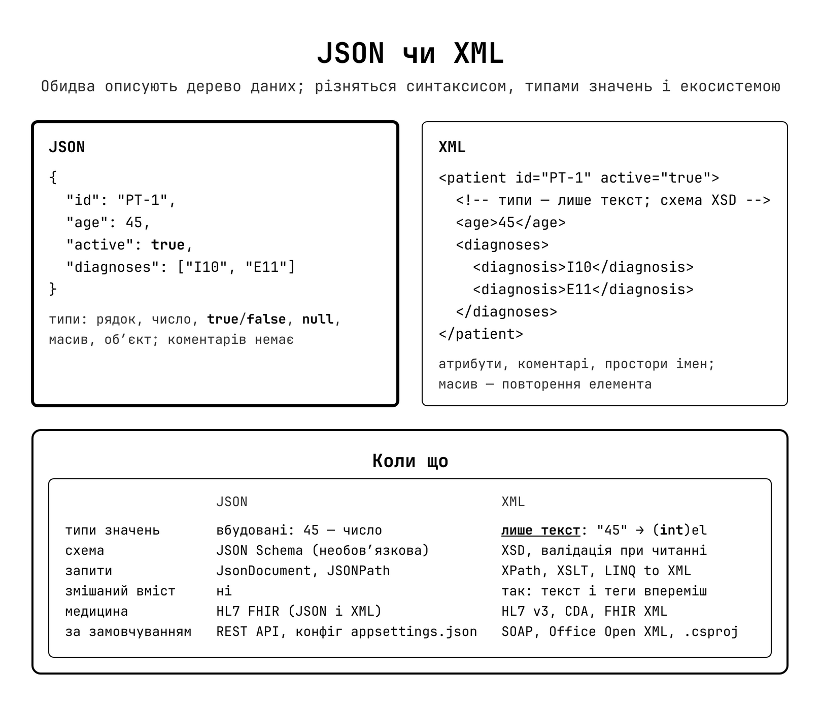 JSON vs XML — коли що обирати