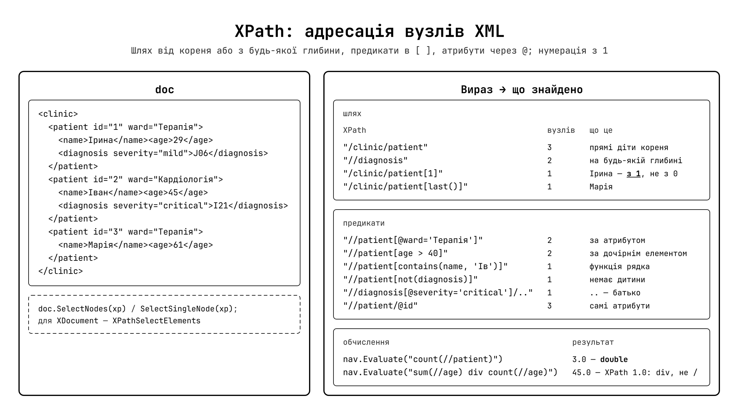 XPath — синтаксис виразів та осі