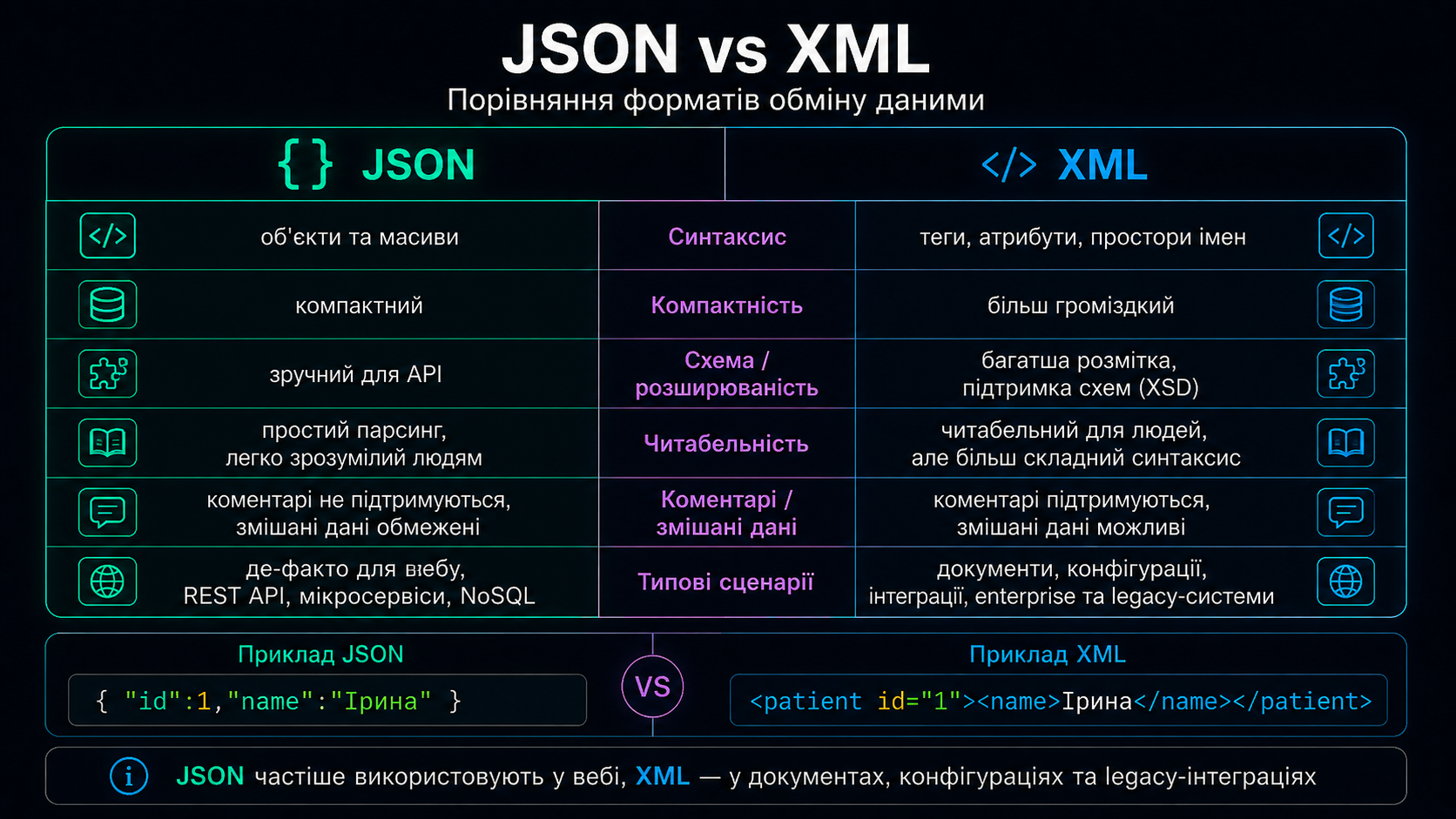 JSON vs XML — коли що обирати