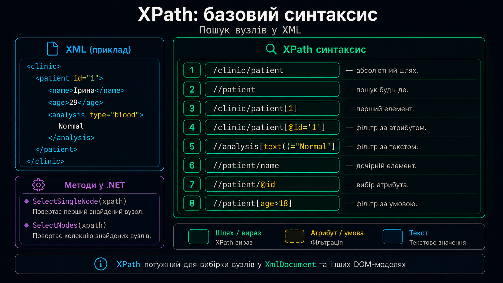 XPath — синтаксис виразів та осі