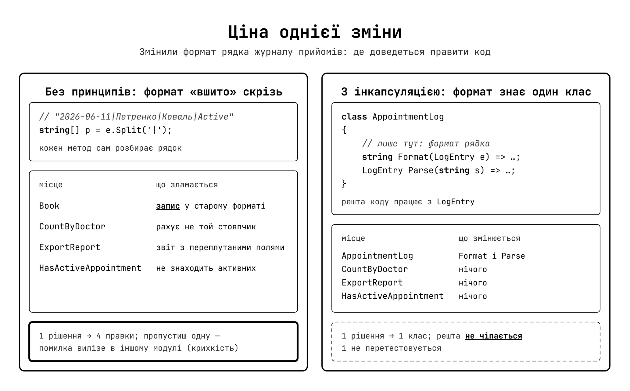 Ціна зміни — без SOLID каскад, з SOLID ізоляція