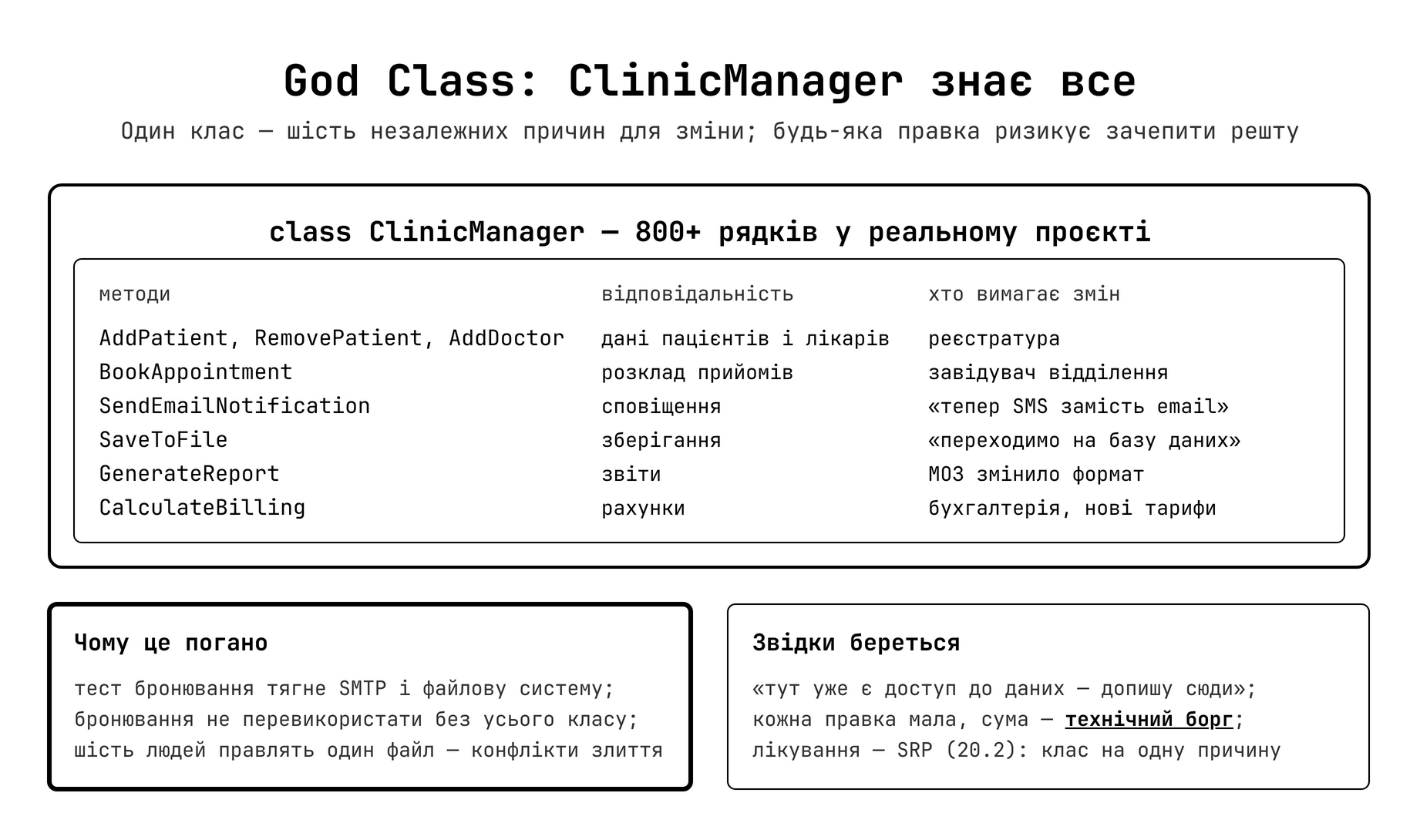 God Class — ClinicManager із шістьма відповідальностями