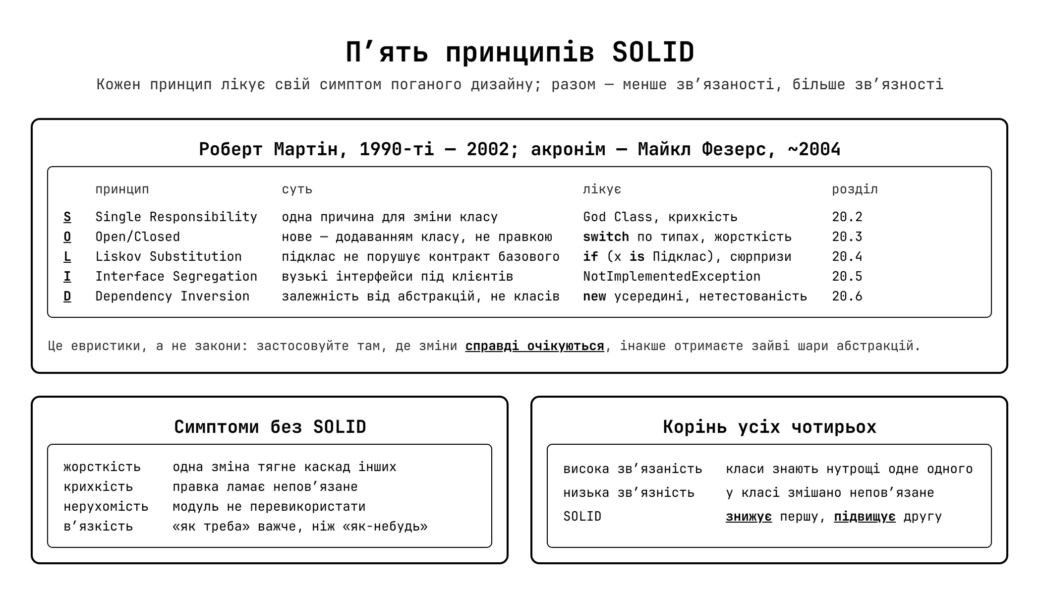 SOLID — огляд п'яти принципів