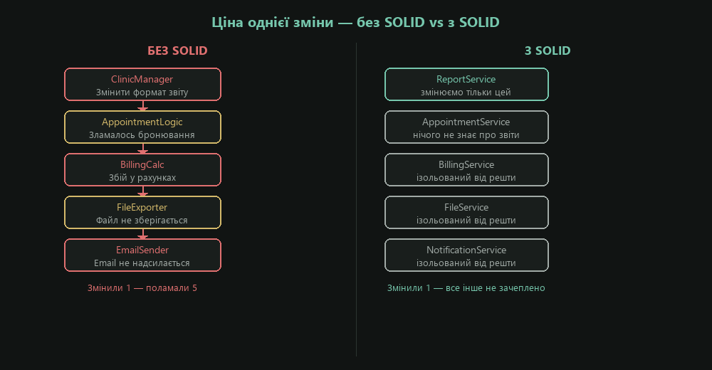 Ціна зміни — без SOLID каскад, з SOLID ізоляція