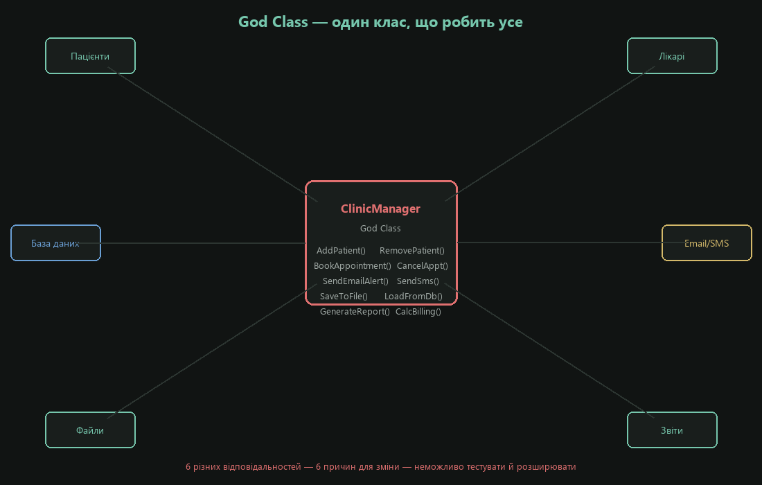 God Class — ClinicManager із шістьма відповідальностями