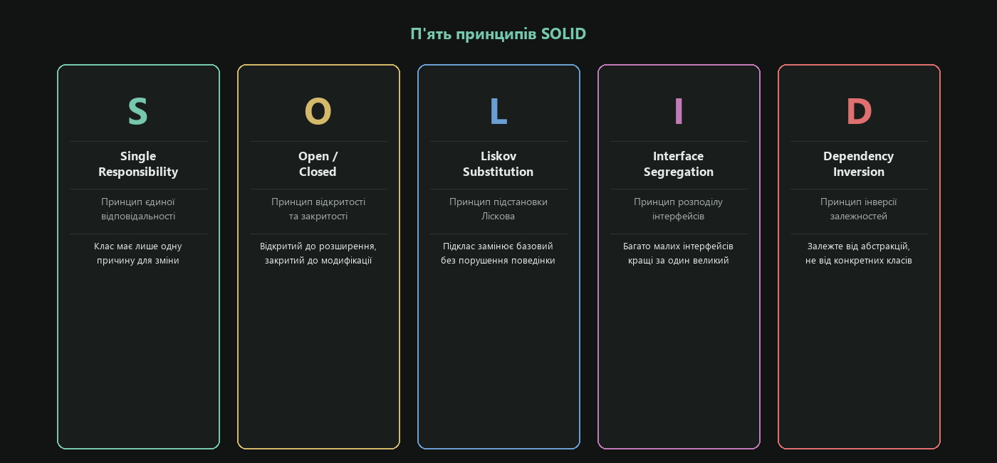 SOLID — огляд п'яти принципів