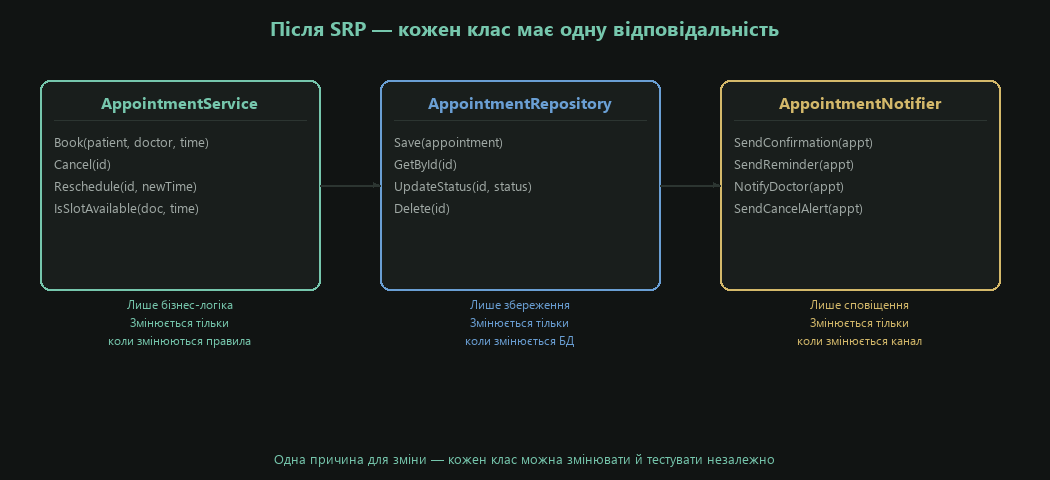 Після SRP — кожен клас незалежний і має одну відповідальність
