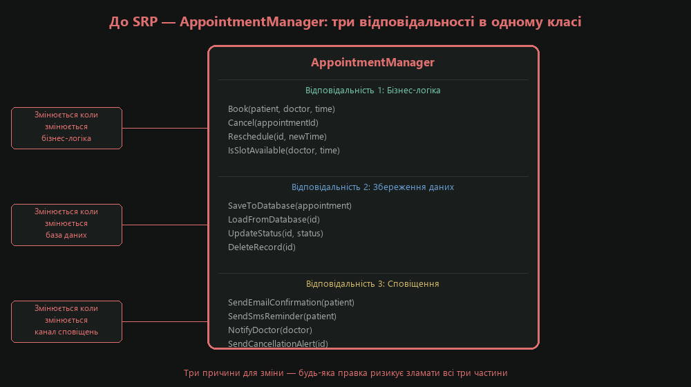 До SRP — три відповідальності в одному класі