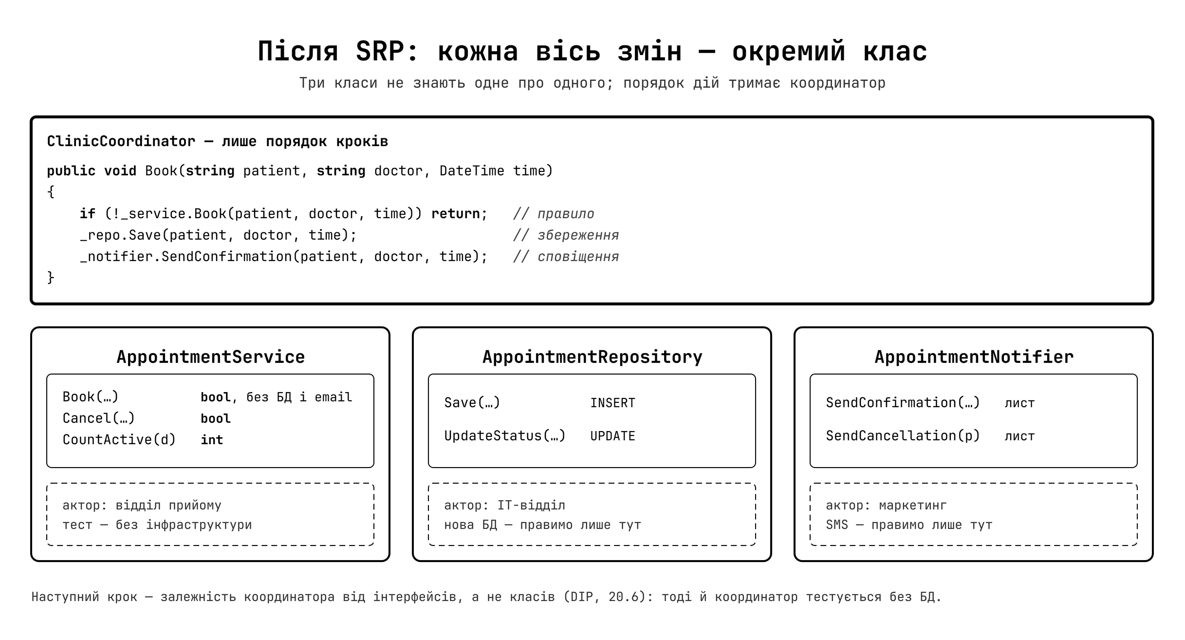Після SRP — кожен клас незалежний і має одну відповідальність