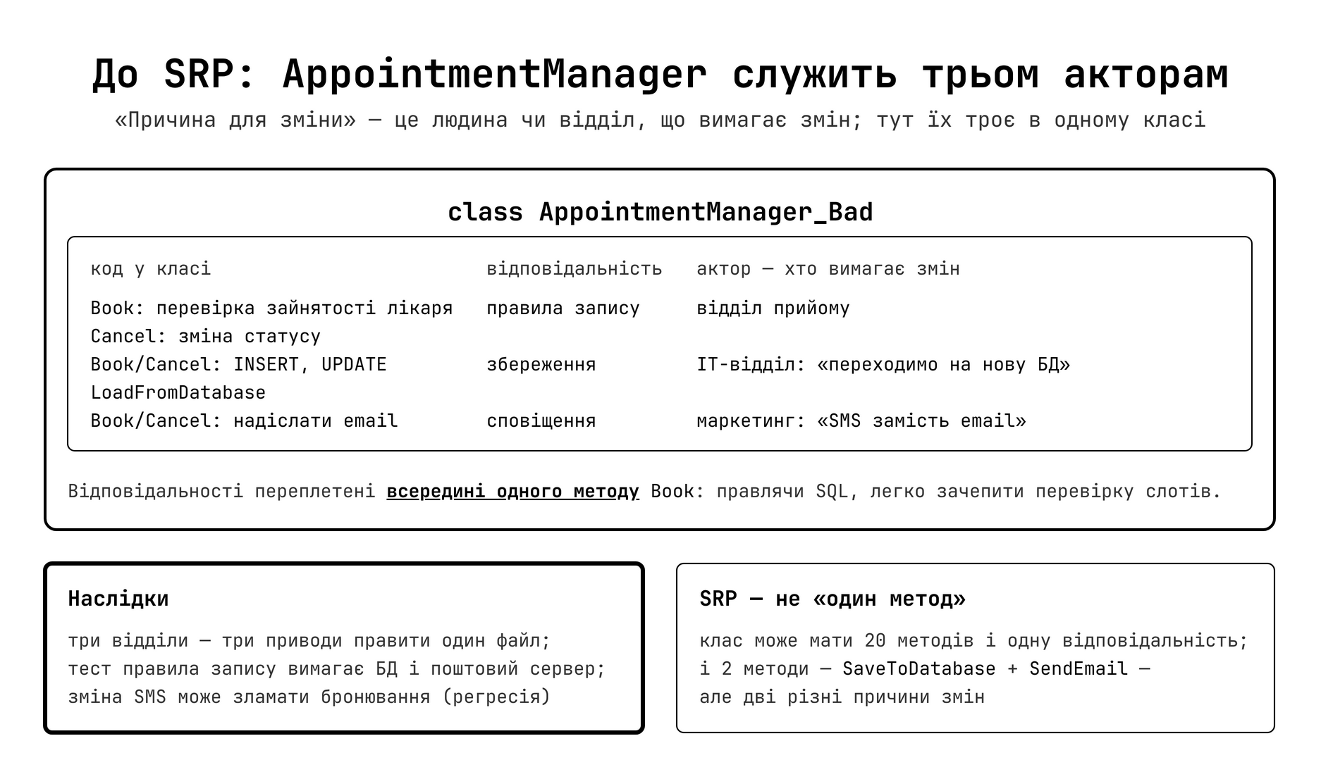 До SRP — три відповідальності в одному класі