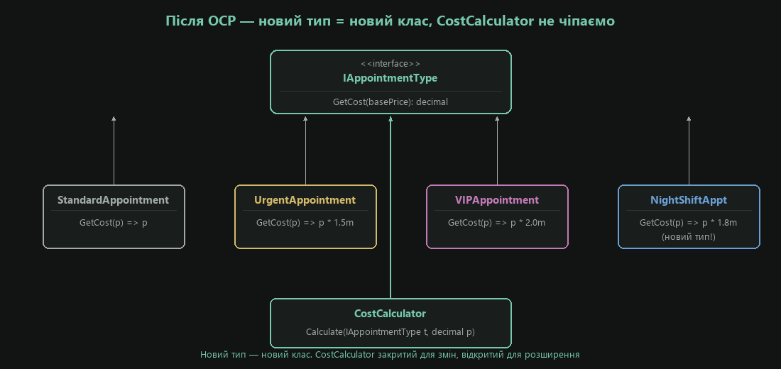 Після OCP — новий тип = новий клас, без зміни калькулятора