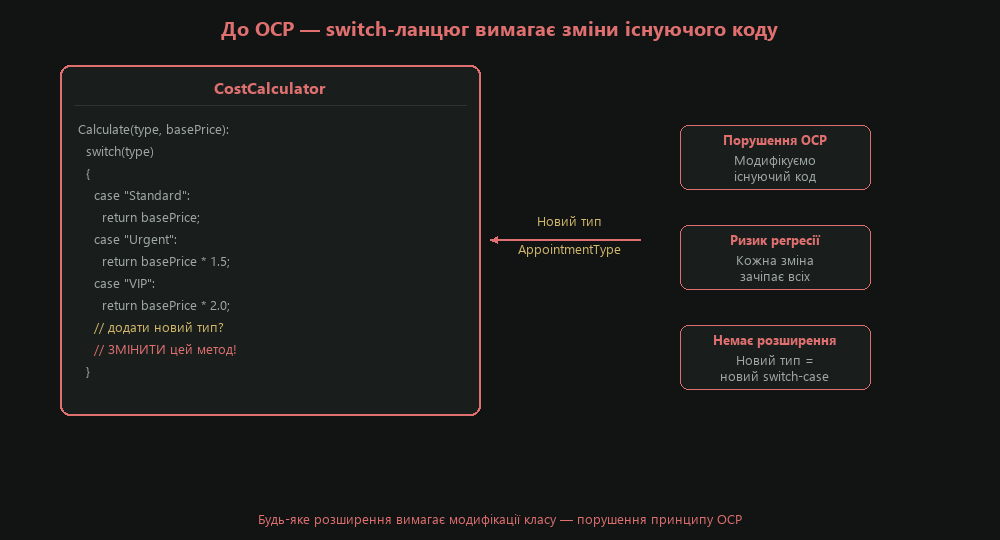 До OCP — switch-ланцюги вимагають зміни існуючого коду