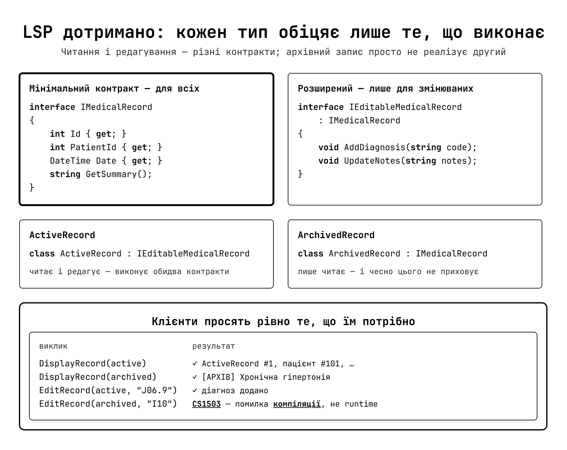 Правильна ієрархія — підкласи розширюють, не звужують контракт