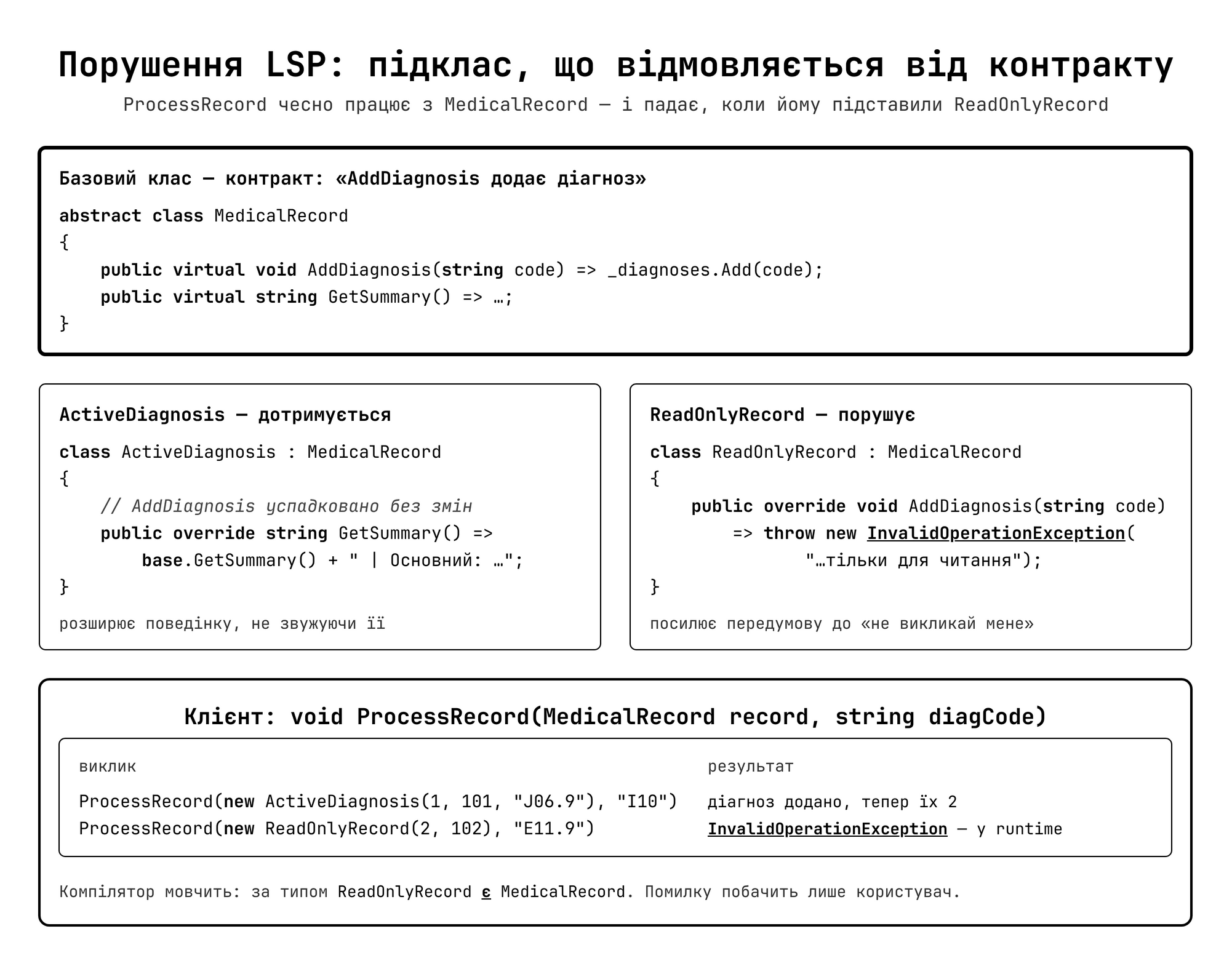 Порушення LSP — ReadOnlyRecord кидає виняток там, де очікується нормальна робота