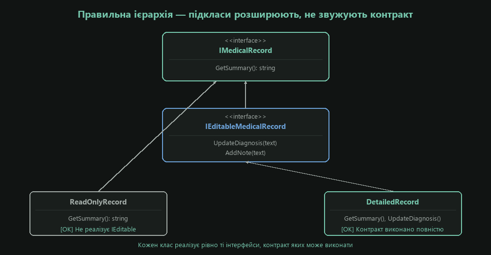 Правильна ієрархія — підкласи розширюють, не звужують контракт