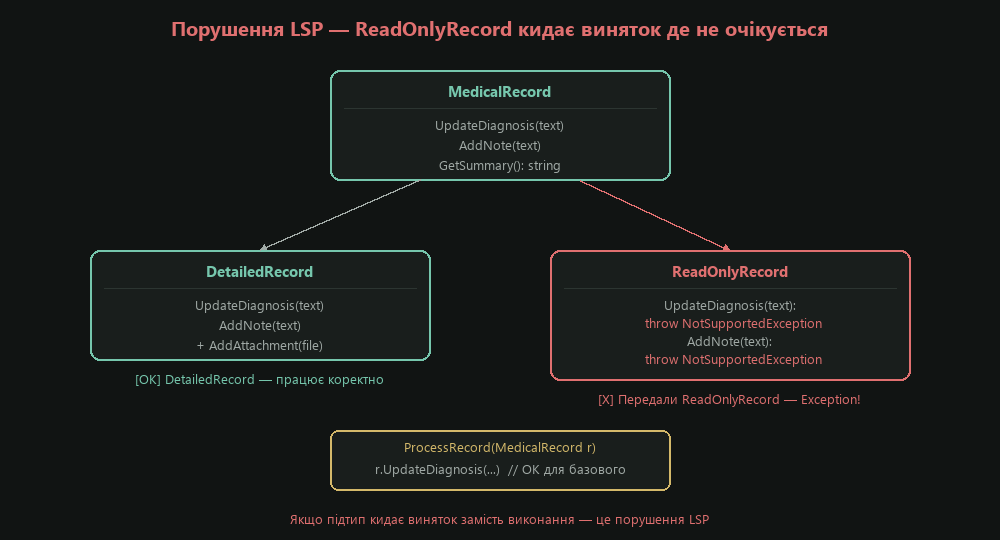 Порушення LSP — ReadOnlyRecord кидає виняток там, де очікується нормальна робота