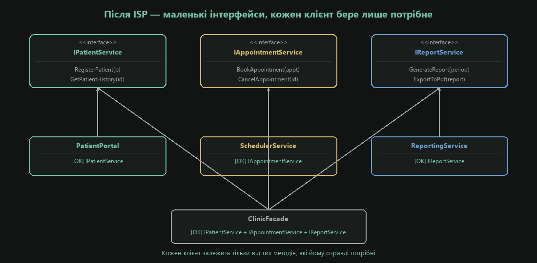 Після ISP — маленькі інтерфейси, кожен клієнт бере лише потрібне