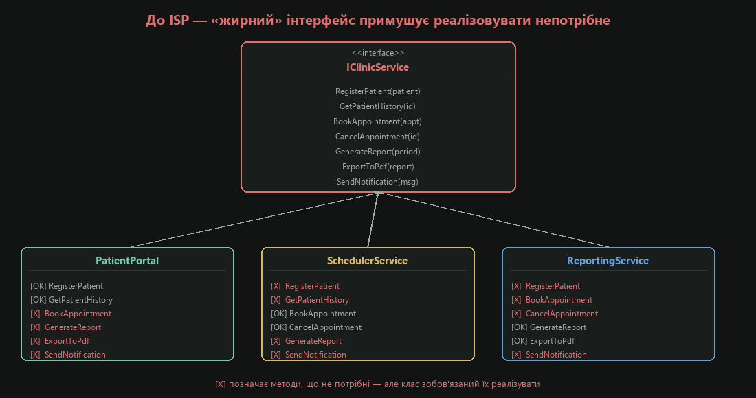 До ISP — «жирний» інтерфейс примушує реалізовувати непотрібне
