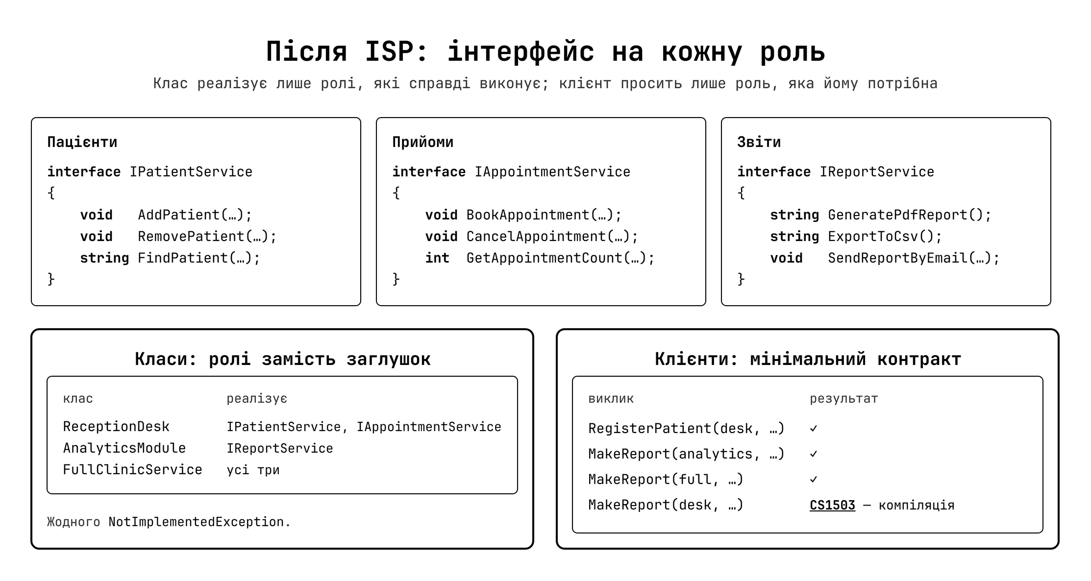 Після ISP — маленькі інтерфейси, кожен клієнт бере лише потрібне