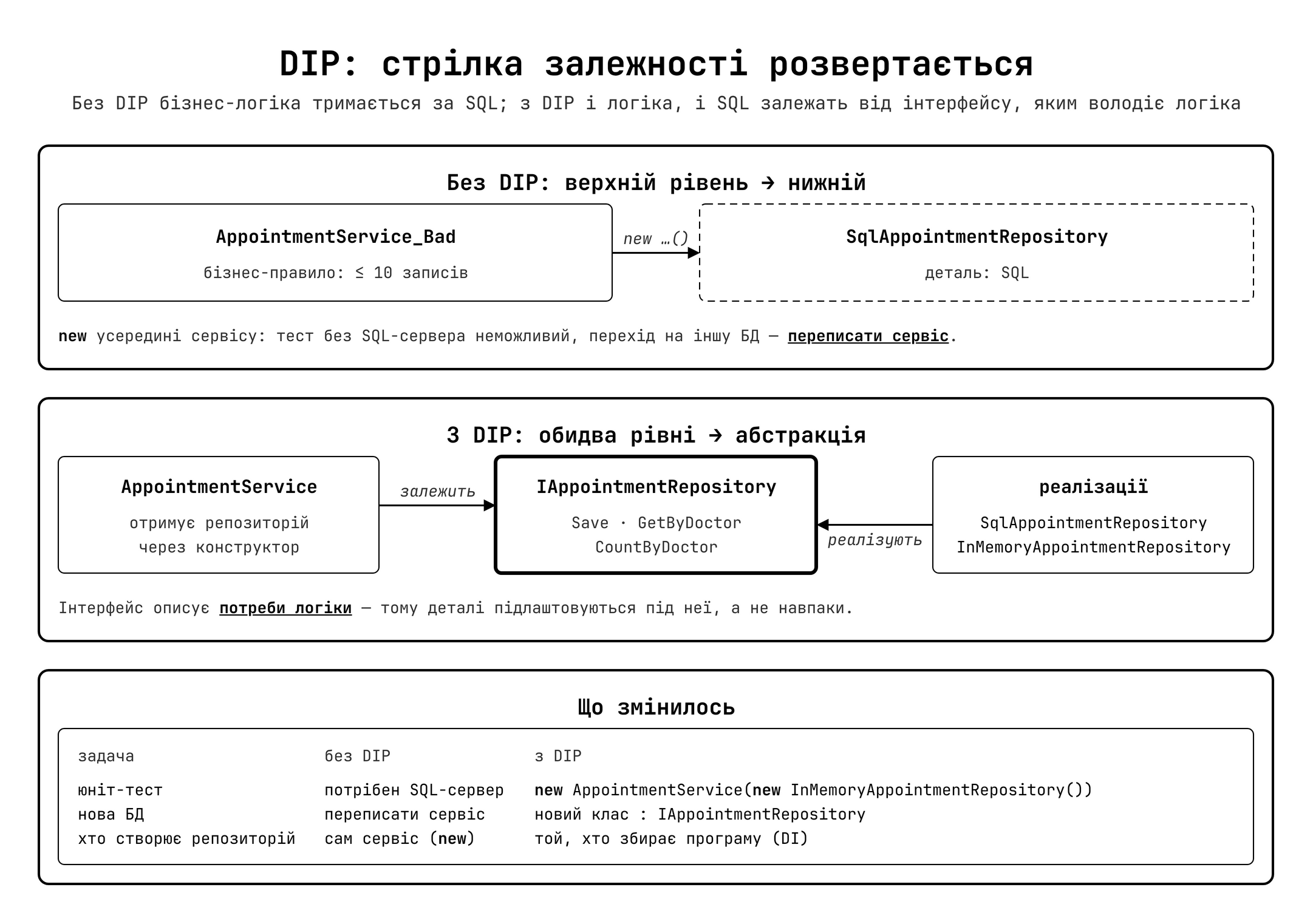 DIP — інверсія напряму залежностей через абстракцію